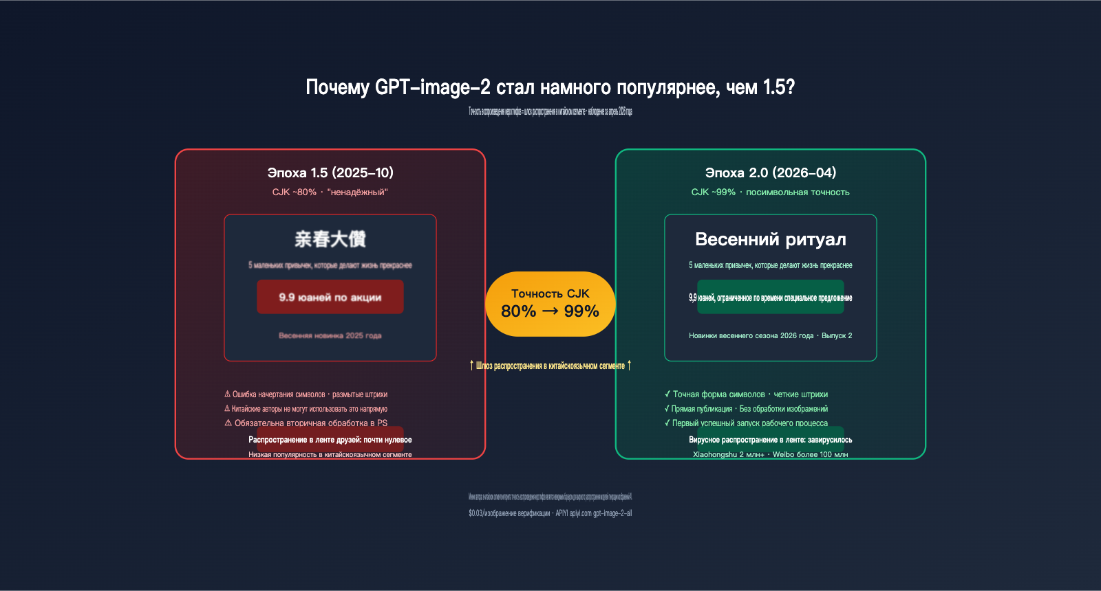 why gpt image 2 more popular than 1 5 chinese character rendering ru image 0 图示
