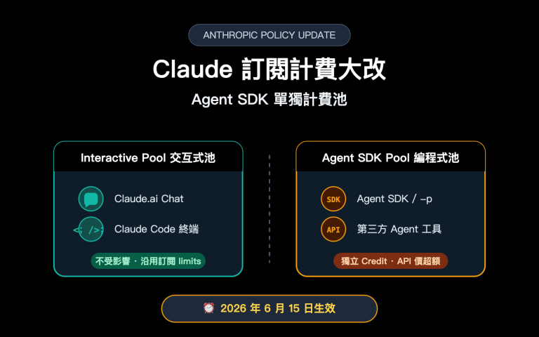 anthropic claude subscription agent sdk billing split june 2026 zh hant image 0 图示