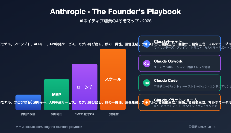 anthropic founders playbook ai native startup deep analysis ja image 0 图示