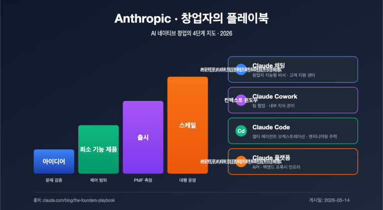 anthropic founders playbook ai native startup deep analysis ko image 0 图示
