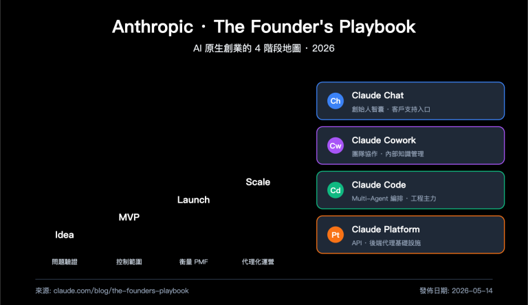 anthropic founders playbook ai native startup deep analysis zh hant image 0 图示