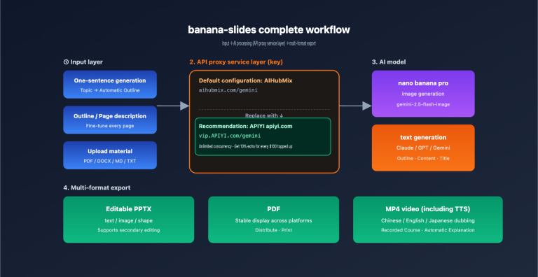 banana slides fork tutorial apiyi config en image 1 图示