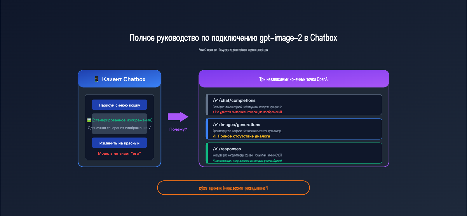 chatbox gpt image 2 integration tutorial ru image 0 图示