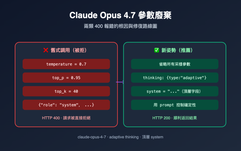 claude opus 4 7 deprecated parameters guide zh hant image 0 图示