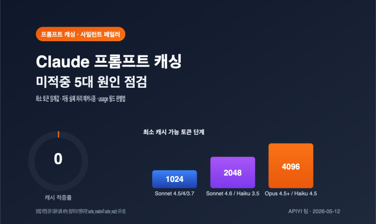 claude prompt caching not hit minimum token troubleshooting ko image 0 图示