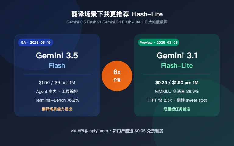 gemini 3 5 flash vs 3 1 flash lite translation comparison image 0 图示