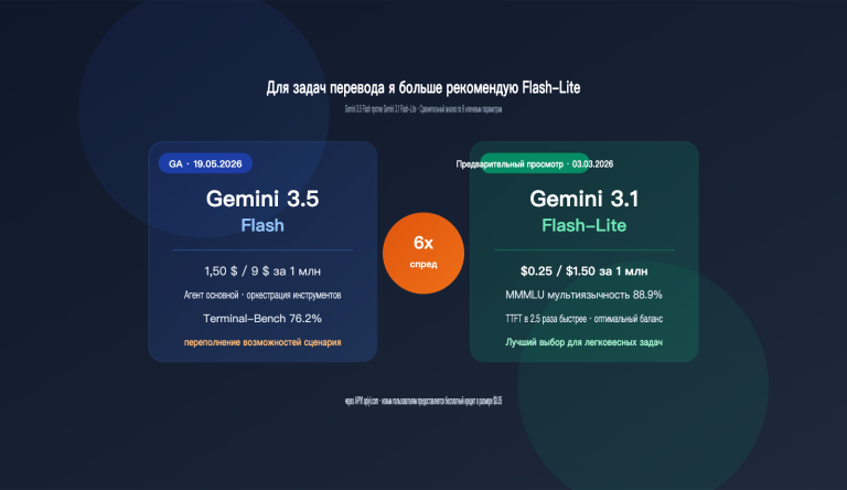gemini 3 5 flash vs 3 1 flash lite translation comparison ru image 0 图示