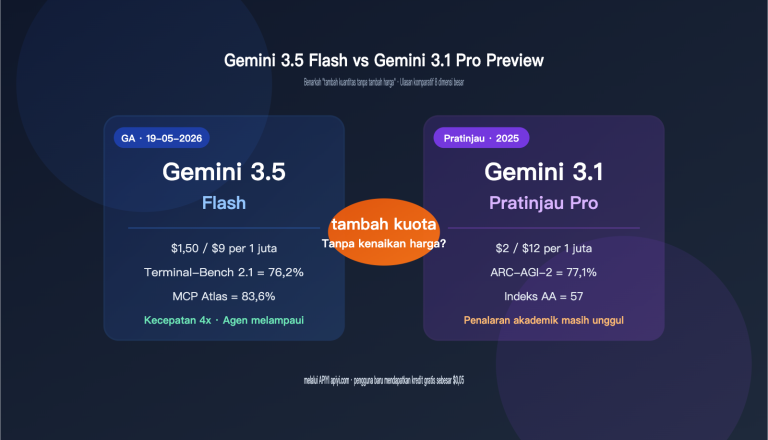 gemini 3 5 flash vs 3 1 pro preview comparison id image 0 图示