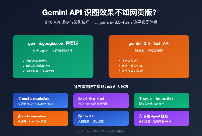 gemini api image recognition vs web quality guide image 0 图示
