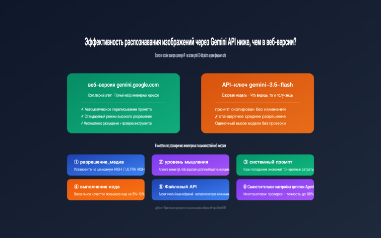 gemini api image recognition vs web quality guide ru image 0 图示