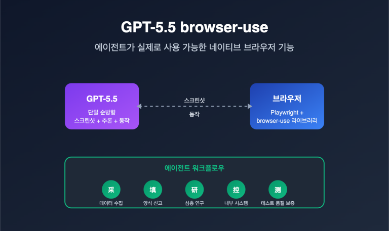 gpt 5 5 browser use agent guide ko image 0 图示