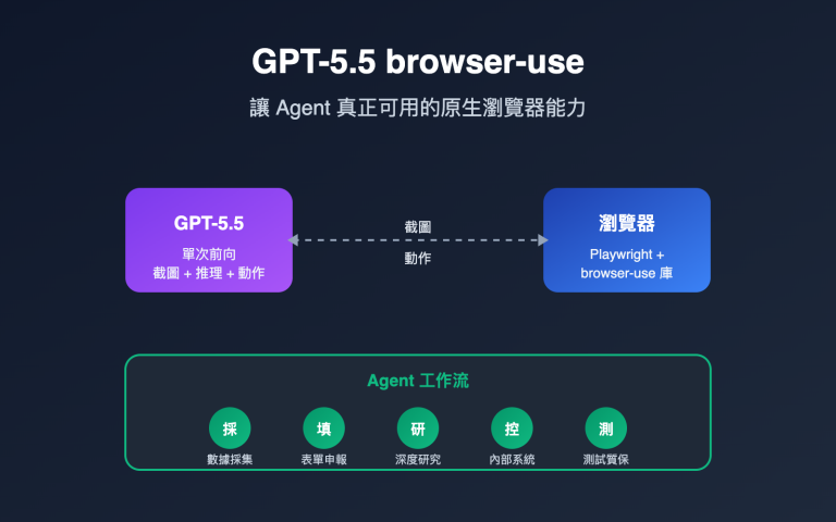 gpt 5 5 browser use agent guide zh hant image 0 图示