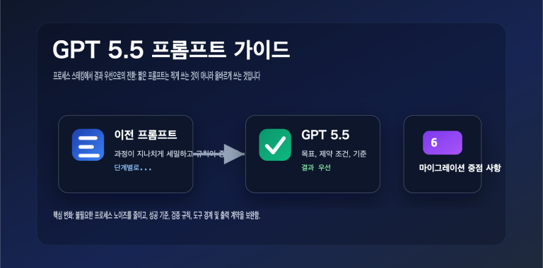 gpt 5 5 prompt guide outcome first ko image 0 图示