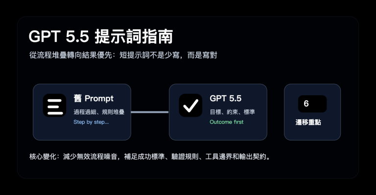 gpt 5 5 prompt guide outcome first zh hant image 0 图示