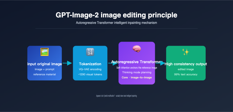 gpt image 2 ai image edit implementation principle en image 0 图示