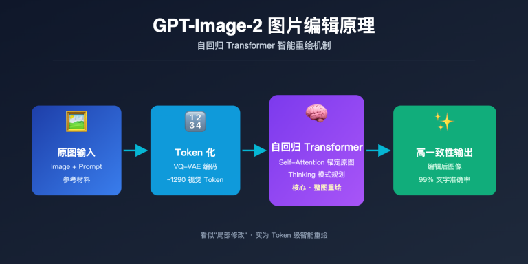 gpt image 2 ai image edit implementation principle image 0 图示