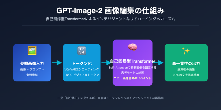 gpt image 2 ai image edit implementation principle ja image 0 图示