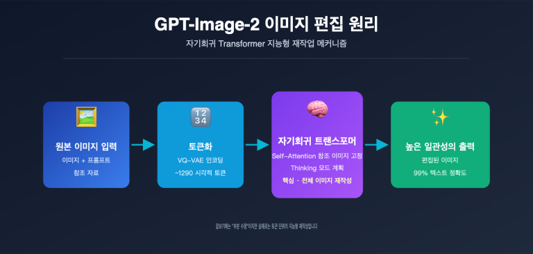 gpt image 2 ai image edit implementation principle ko image 0 图示
