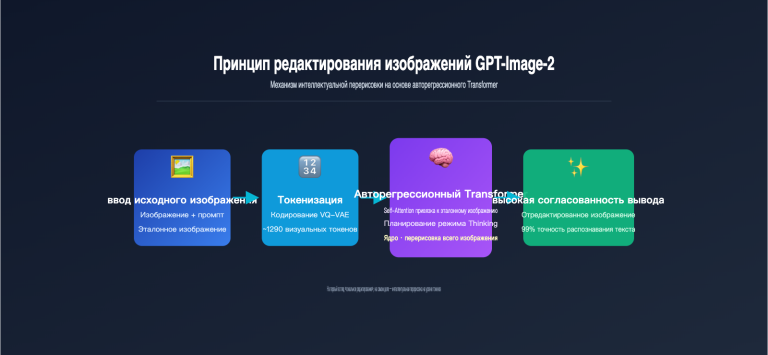 gpt image 2 ai image edit implementation principle ru image 0 图示