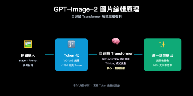 gpt image 2 ai image edit implementation principle zh hant image 0 图示