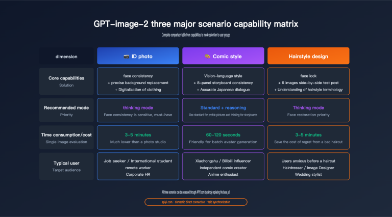gpt image 2 creative use cases id photo manga hairstyle en image 0 图示