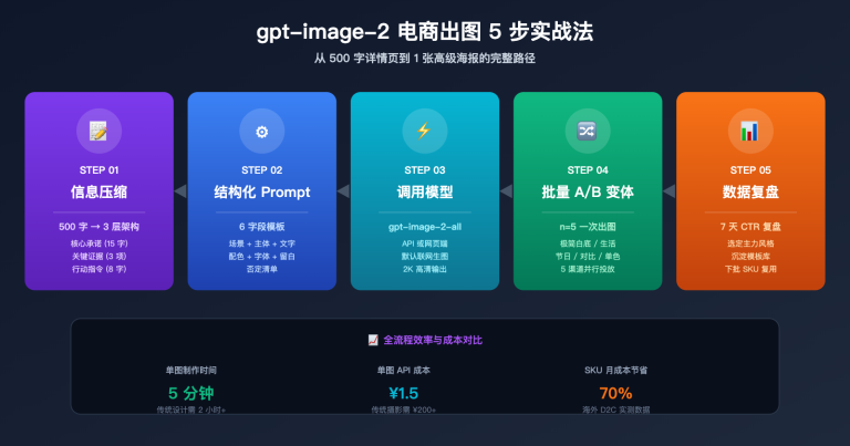 gpt image 2 ecommerce product image from long text to elegant design image 1 图示