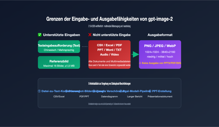 gpt image 2 file upload csv excel ppt workflow de image 0 图示