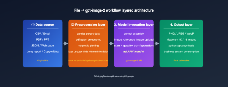 gpt image 2 file upload csv excel ppt workflow en image 0 图示