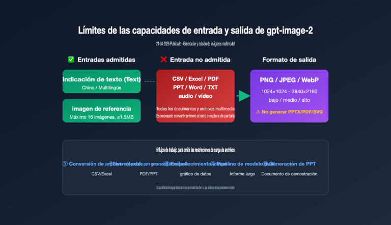 gpt image 2 file upload csv excel ppt workflow es image 0 图示