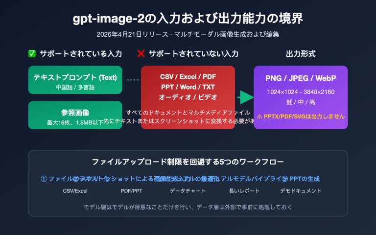 gpt image 2 file upload csv excel ppt workflow ja image 0 图示