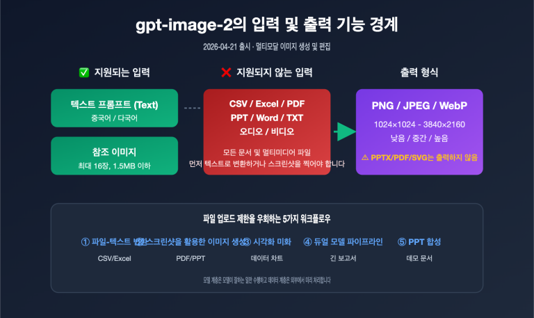 gpt image 2 file upload csv excel ppt workflow ko image 0 图示