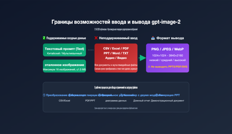 gpt image 2 file upload csv excel ppt workflow ru image 0 图示