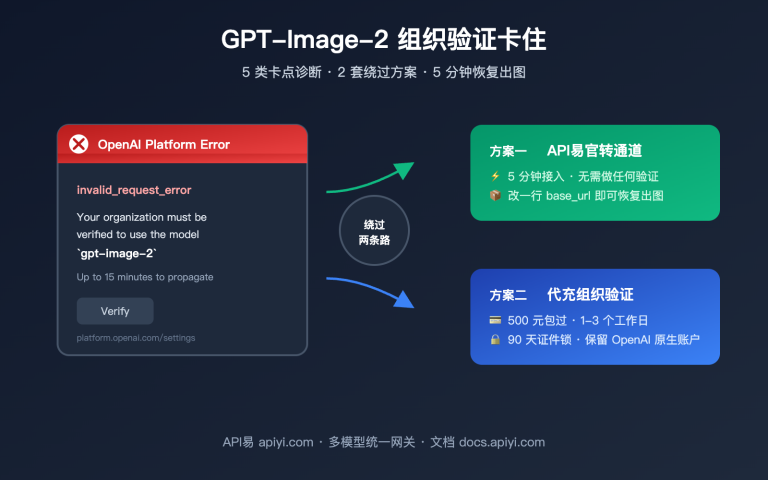 gpt image 2 organization verification stuck fix image 0 图示