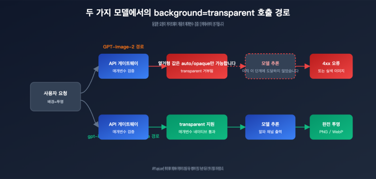 gpt image 2 transparent background not supported ko image 1 图示