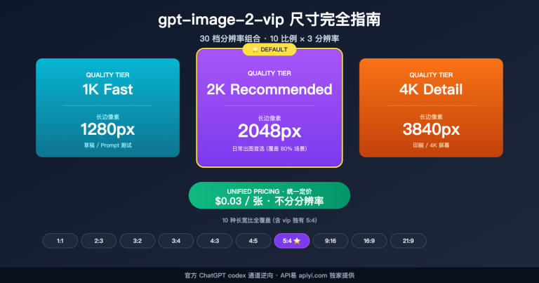 gpt image 2 vip size resolution complete guide image 0 图示