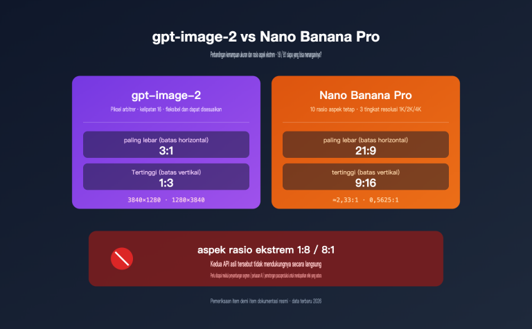 gpt image 2 vs nano banana pro extreme aspect ratio comparison id image 0 图示