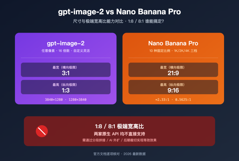 gpt image 2 vs nano banana pro extreme aspect ratio comparison image 0 图示