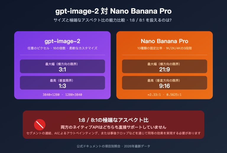 gpt image 2 vs nano banana pro extreme aspect ratio comparison ja image 0 图示