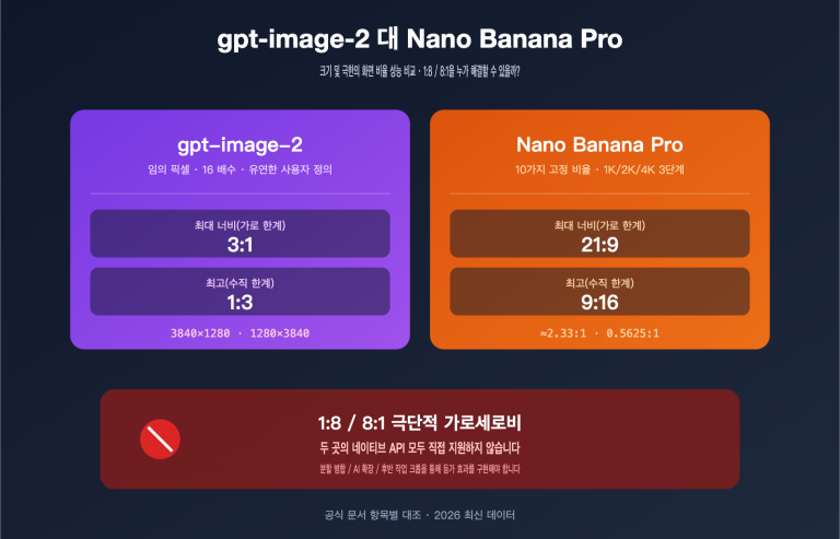 gpt image 2 vs nano banana pro extreme aspect ratio comparison ko image 0 图示
