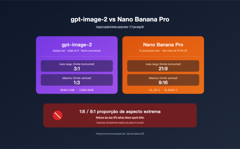 A verdade sobre o gpt-image-2 não suportar proporções extremas de 1:8/8:1: 5 grandes comparações com a capacidade de tamanho do Nano Banana Pro