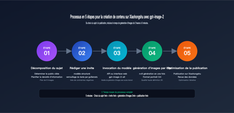 gpt image 2 xiaohongshu infographic content creation guide fr image 1 图示