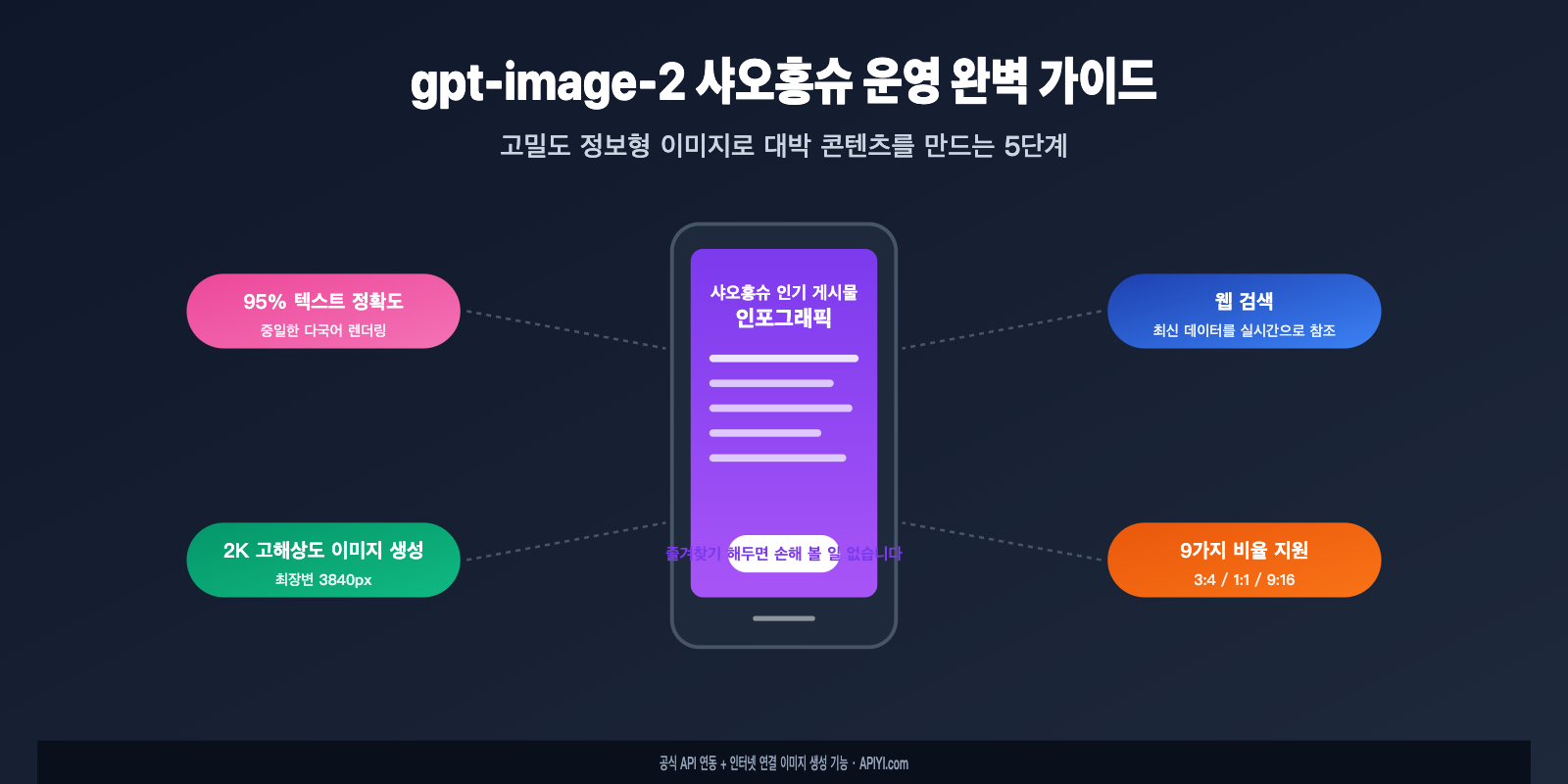 gpt image 2 xiaohongshu infographic content creation guide ko image 0 图示
