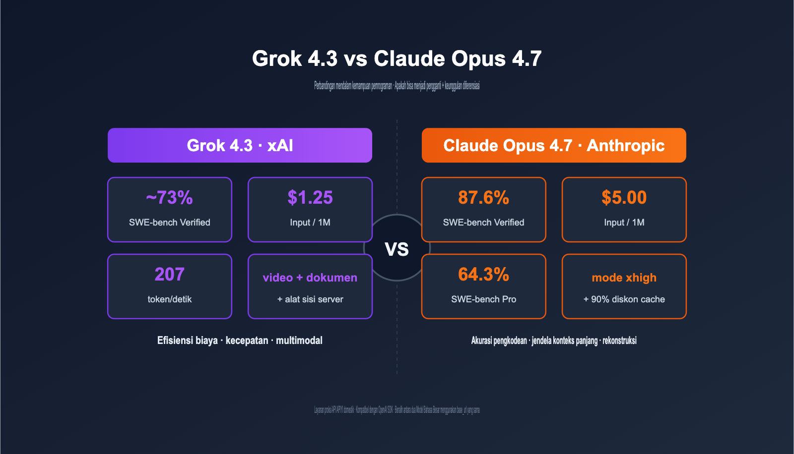 grok 4 3 vs claude opus 4 7 coding comparison 2026 id image 0 图示