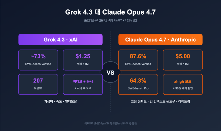 grok 4 3 vs claude opus 4 7 coding comparison 2026 ko image 0 图示