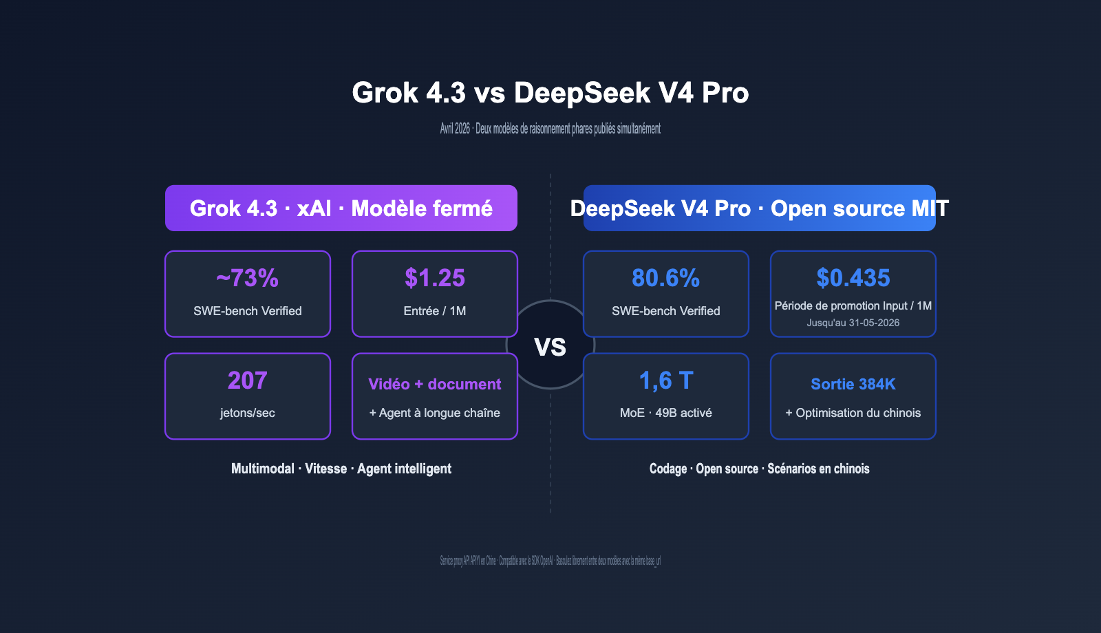 grok 4 3 vs deepseek v4 pro api comparison 2026 fr image 0 图示