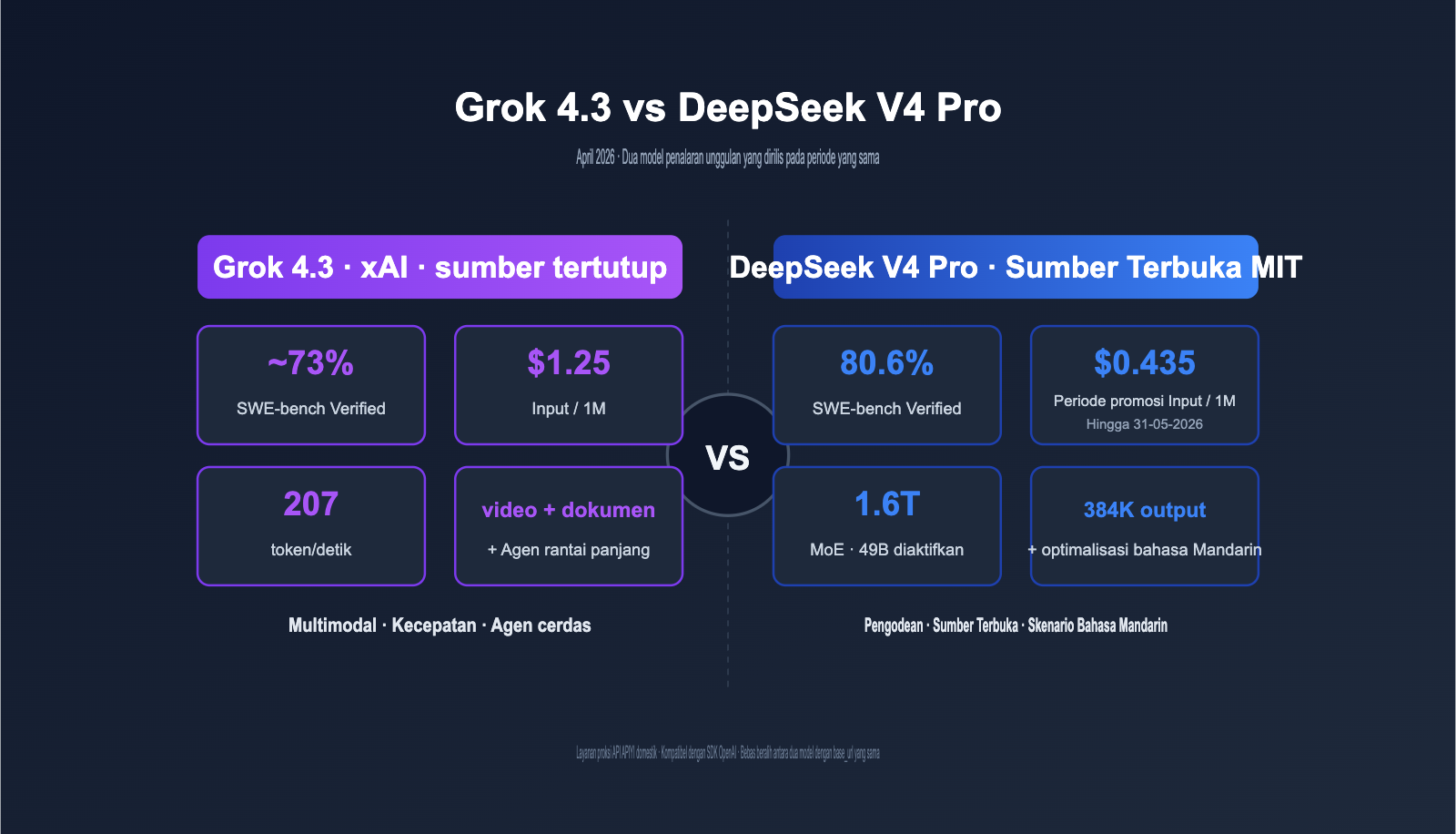 grok 4 3 vs deepseek v4 pro api comparison 2026 id image 0 图示