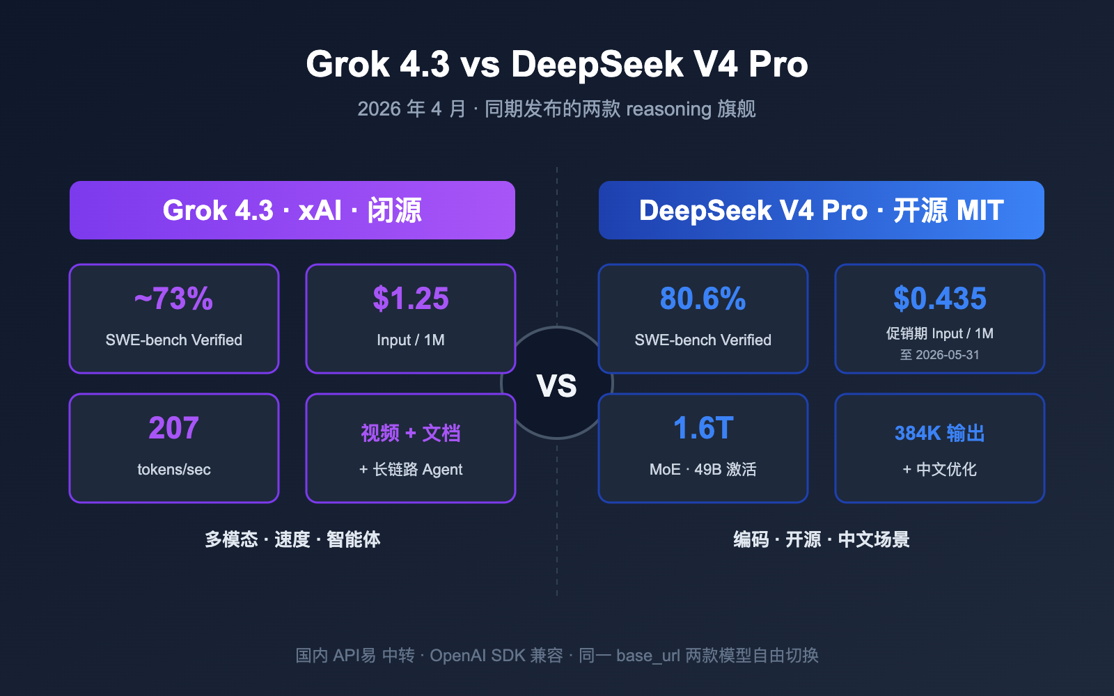 grok 4 3 vs deepseek v4 pro api comparison 2026 image 0 图示