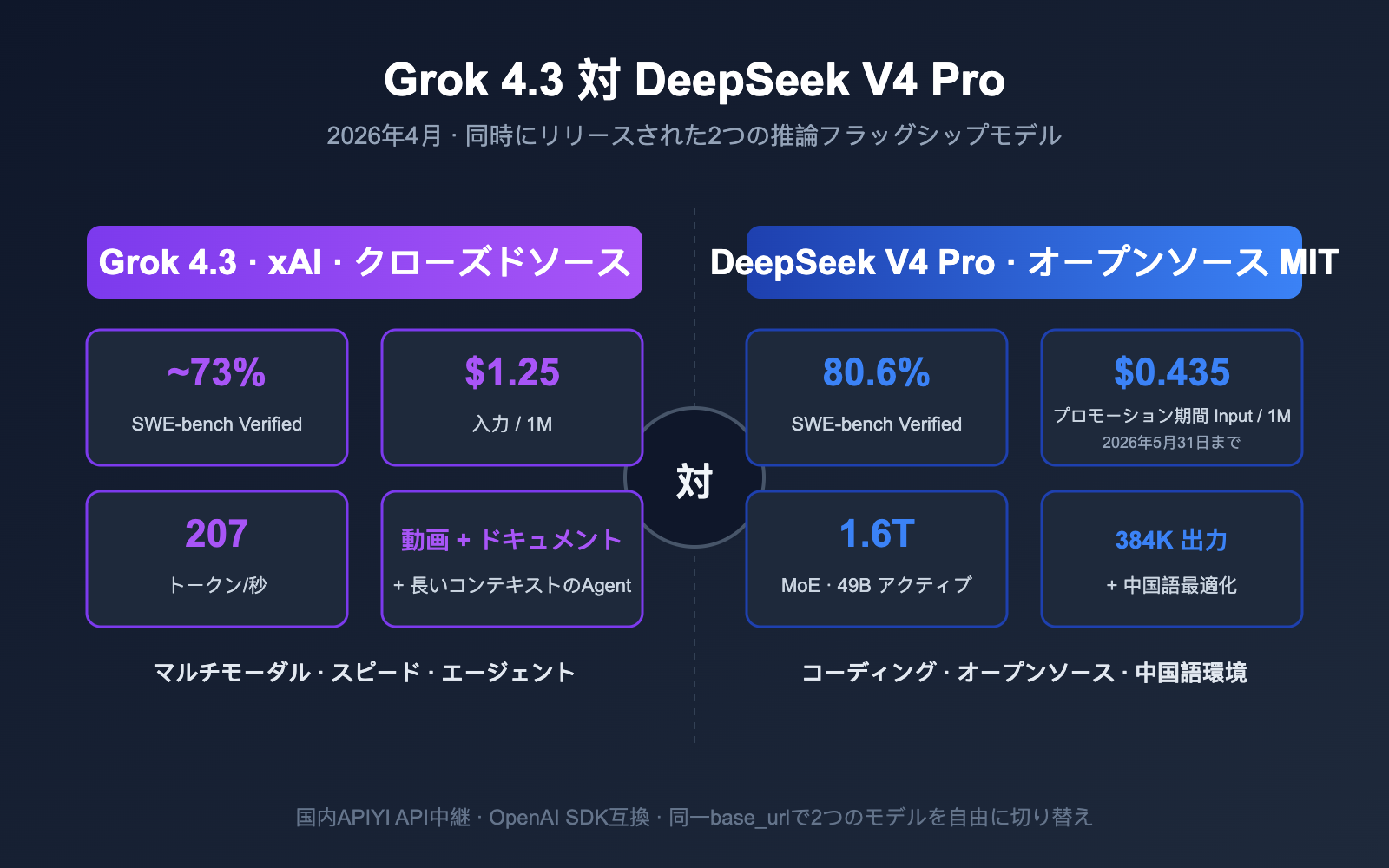 grok 4 3 vs deepseek v4 pro api comparison 2026 ja image 0 图示