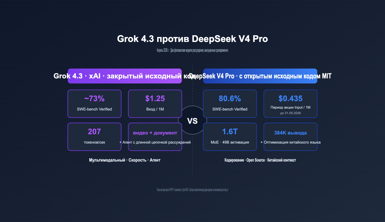 grok 4 3 vs deepseek v4 pro api comparison 2026 ru image 0 图示