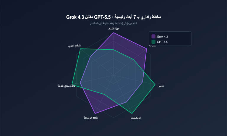 grok 4 3 vs gpt 5 5 api comparison 2026 ar image 1 图示